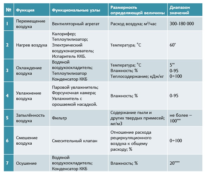 функции центрального кондиционера